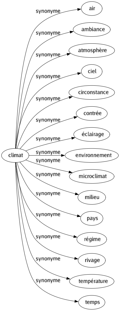 Synonyme de Climat : Air Ambiance Atmosphère Ciel Circonstance Contrée Éclairage Environnement Microclimat Milieu Pays Régime Rivage Température Temps 