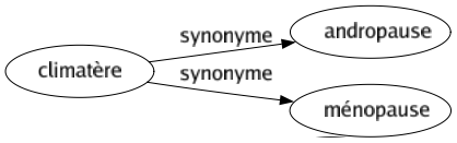 Synonyme de Climatère : Andropause Ménopause 