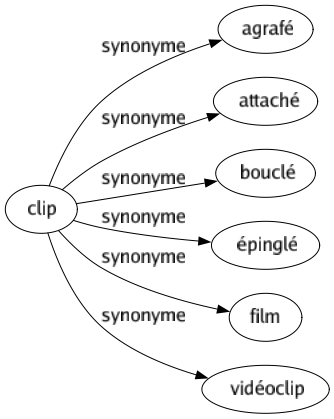 Synonyme de Clip : Agrafé Attaché Bouclé Épinglé Film Vidéoclip 