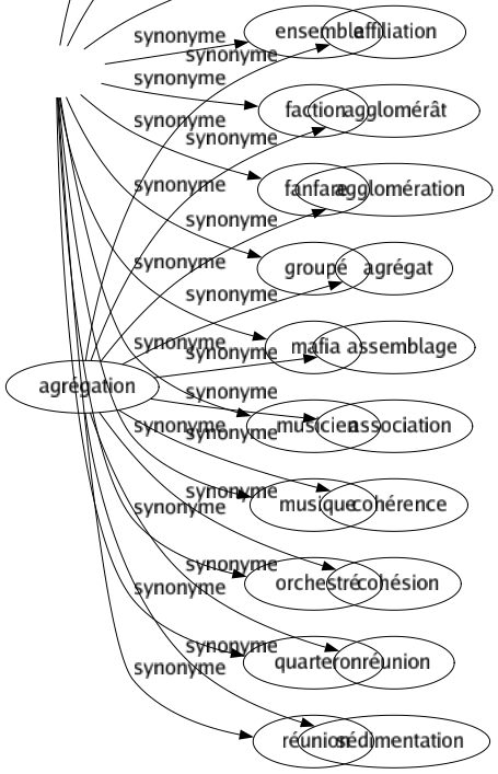 Synonyme de Clique : Bandé Boutique Cabale Camarilla Chapelle Clairon Clan Coterie Ensemble Faction Fanfare Groupé Mafia Musicien Musique Orchestré Quarteron Réunion 