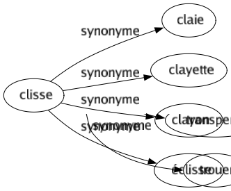 Synonyme de Clisse : Claie Clayette Clayon Éclisse 