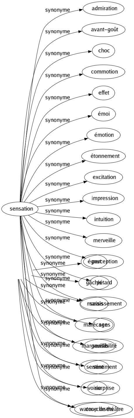 Synonyme de Cloaque : Abjection Bas-fond Boue Bourbier Charnier Déchargé Égout Gâchis Marais Marécage Margouillis Sentine Voirie Water-closets 