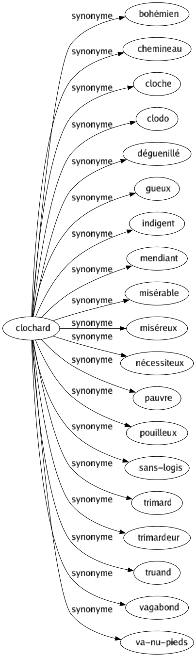 Synonyme de Clochard : Bohémien Chemineau Cloche Clodo Déguenillé Gueux Indigent Mendiant Misérable Miséreux Nécessiteux Pauvre Pouilleux Sans-logis Trimard Trimardeur Truand Vagabond Va-nu-pieds 