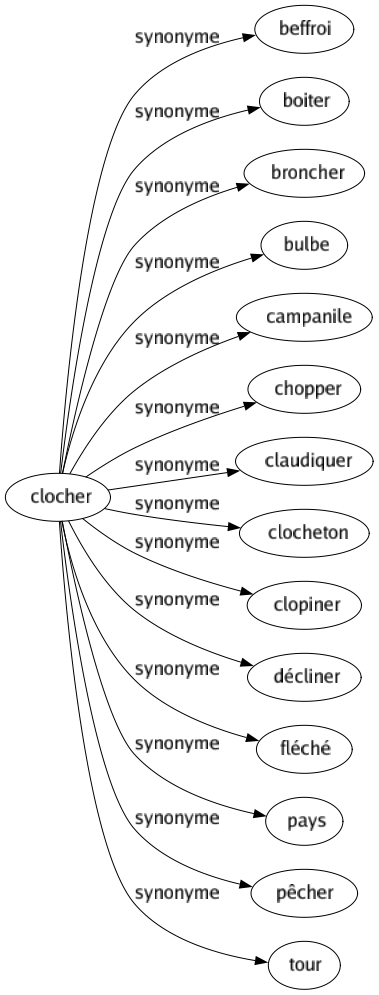 Synonyme de Clocher : Beffroi Boiter Broncher Bulbe Campanile Chopper Claudiquer Clocheton Clopiner Décliner Fléché Pays Pêcher Tour 