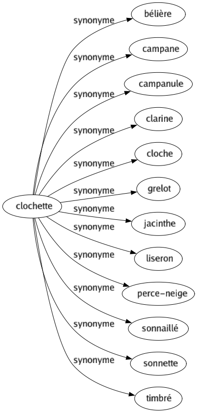 Synonyme de Clochette : Bélière Campane Campanule Clarine Cloche Grelot Jacinthe Liseron Perce-neige Sonnaillé Sonnette Timbré 