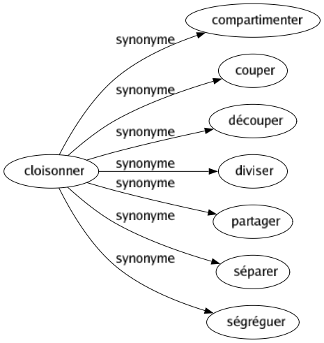 Synonyme de Cloisonner : Compartimenter Couper Découper Diviser Partager Séparer Ségréguer 