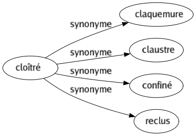Synonyme de Cloîtré : Claquemure Claustre Confiné Reclus 