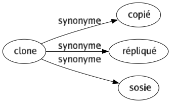 Synonyme de Clone : Copié Répliqué Sosie 
