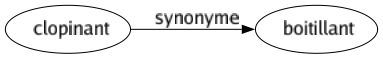 Synonyme de Clopinant : Boitillant 