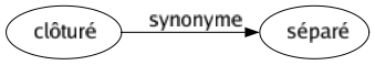 Synonyme de Clôturé : Séparé 