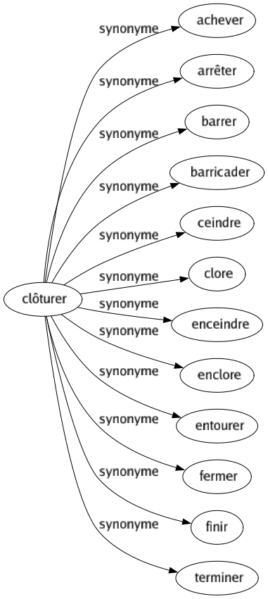 Synonyme de Clôturer : Achever Arrêter Barrer Barricader Ceindre Clore Enceindre Enclore Entourer Fermer Finir Terminer 