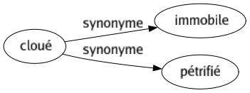 Synonyme de Cloué : Immobile Pétrifié 