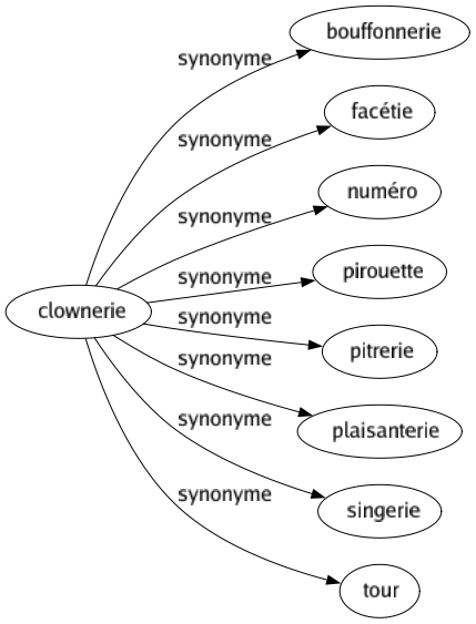 Synonyme de Clownerie : Bouffonnerie Facétie Numéro Pirouette Pitrerie Plaisanterie Singerie Tour 