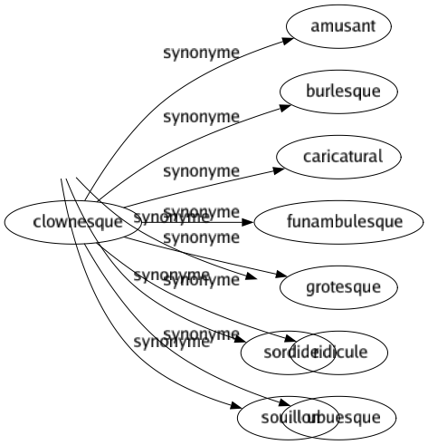 Synonyme de Clownesque : Amusant Burlesque Caricatural Funambulesque Grotesque Ridicule Ubuesque 