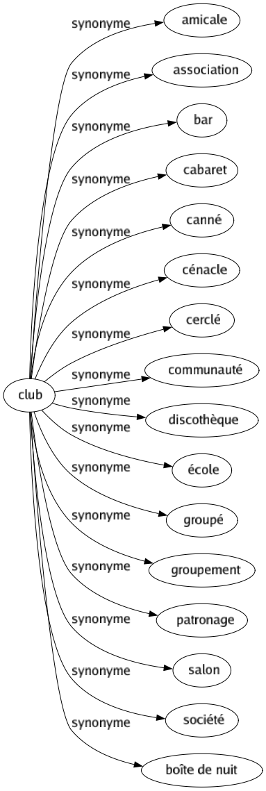 Synonyme de Club : Amicale Association Bar Cabaret Canné Cénacle Cerclé Communauté Discothèque École Groupé Groupement Patronage Salon Société Boîte de nuit 