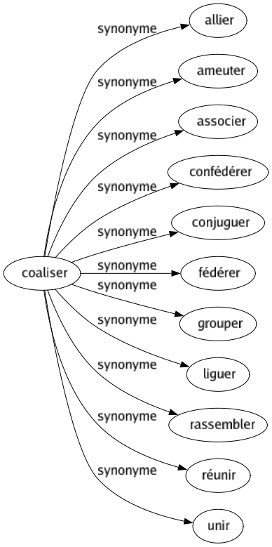 Synonyme de Coaliser : Allier Ameuter Associer Confédérer Conjuguer Fédérer Grouper Liguer Rassembler Réunir Unir 