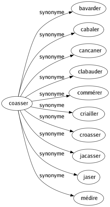 Synonyme de Coasser : Bavarder Cabaler Cancaner Clabauder Commérer Criailler Croasser Jacasser Jaser Médire 