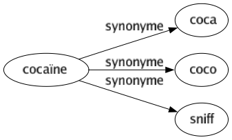 Synonyme de Cocaïne : Coca Coco Sniff 