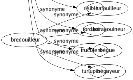 Synonyme de Cocasse : Amusant Bizarre Bouffon Burlesque Cocasserie Comique Désopilant Drolatique Drôle Grotesque Hilarant Impayable Joli Original Pittoresque Plaisant Ridicule Rigolo Risible Tordant Truculent Turlupin 