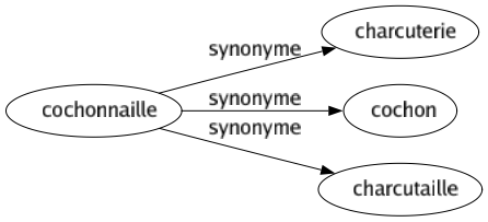 Synonyme de Cochonnaille : Charcuterie Cochon Charcutaille 
