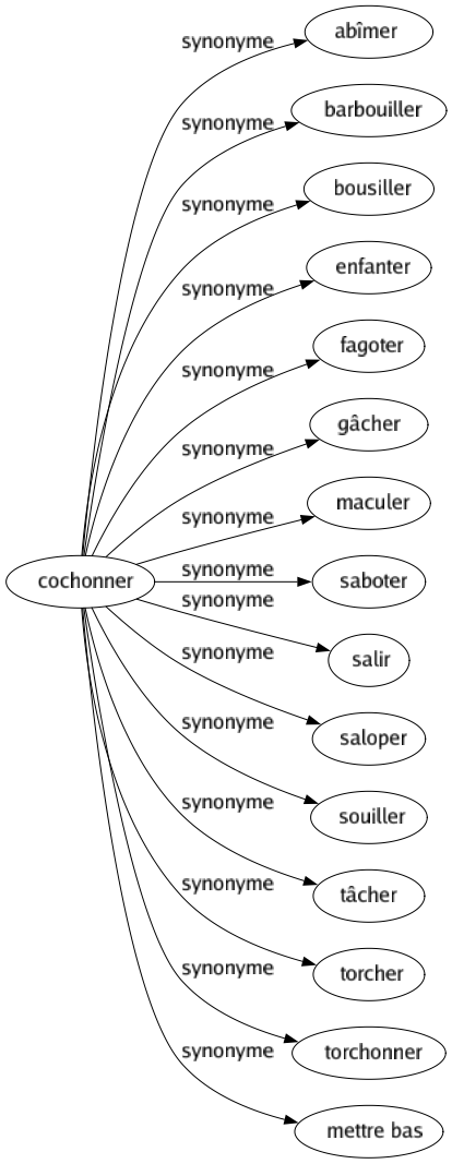 Synonyme de Cochonner : Abîmer Barbouiller Bousiller Enfanter Fagoter Gâcher Maculer Saboter Salir Saloper Souiller Tâcher Torcher Torchonner Mettre bas 