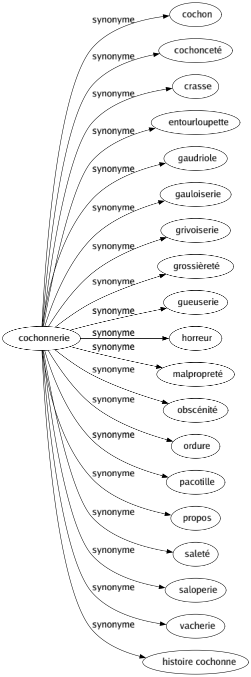 Synonyme de Cochonnerie : Cochon Cochonceté Crasse Entourloupette Gaudriole Gauloiserie Grivoiserie Grossièreté Gueuserie Horreur Malpropreté Obscénité Ordure Pacotille Propos Saleté Saloperie Vacherie Histoire cochonne 