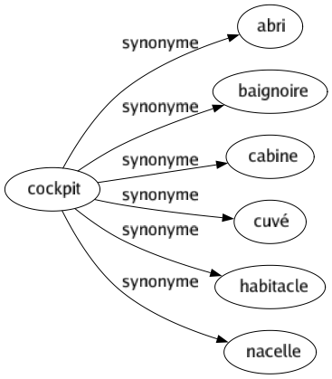 Synonyme de Cockpit : Abri Baignoire Cabine Cuvé Habitacle Nacelle 