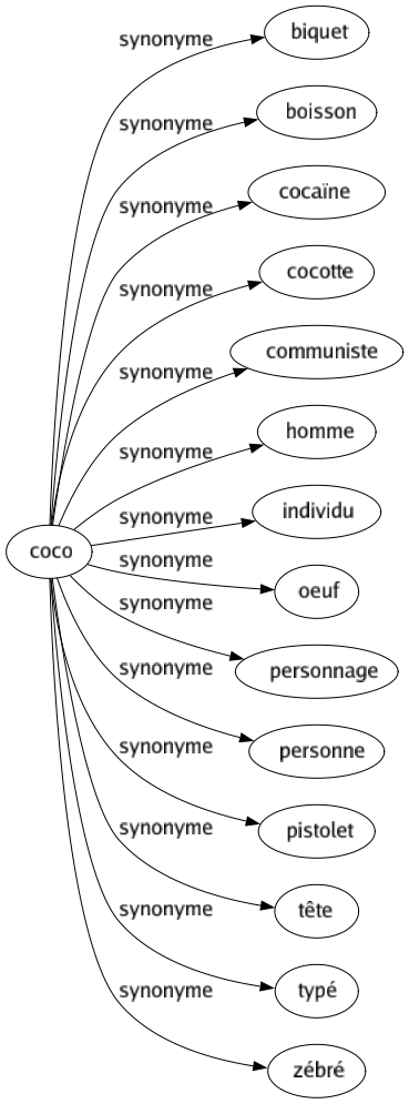 Synonyme de Coco : Biquet Boisson Cocaïne Cocotte Communiste Homme Individu Oeuf Personnage Personne Pistolet Tête Typé Zébré 