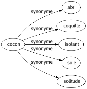 Synonyme de Cocon : Abri Coquille Isolant Soie Solitude 