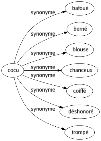 Synonyme de Cocu : Bafoué Berné Blouse Chanceux Coiffé Déshonoré Trompé 