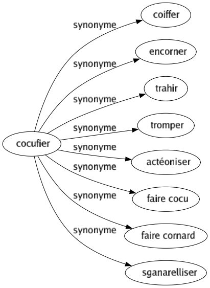 Synonyme de Cocufier : Coiffer Encorner Trahir Tromper Actéoniser Faire cocu Faire cornard Sganarelliser 