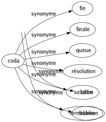 Synonyme de Coda : Fin Finale Queue Résolution Solution Terminaison 