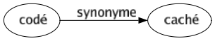 Synonyme de Codé : Caché 