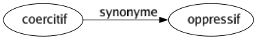 Synonyme de Coercitif : Oppressif 