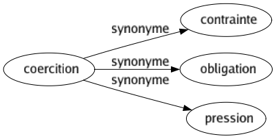 Synonyme de Coercition : Contrainte Obligation Pression 