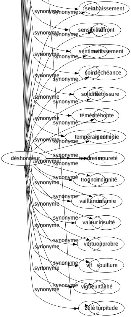 Synonyme de Coeur : Affection Altruisme Âme Amour Ardeur Attachement Aubier Audace Battant Bienveillance Biquet Bravoure Cardé Centré Cerveau Chaleur Charité Compassion Conscience Courage Dedans Délicatesse Dévouement Duramen Endocarde Énergie Enthousiasmé Entrailles Entrain Esprit Essentiel Estomac Fermeté Fibre Fond Forcé Fort Foyer Franchisé Générosité Giron Goût Hardiesse Impudence Inclination Instinct Intérêt Intérieur Intrépidité Intuition Magnanimité Mémoire Milieu Myocarde Nature Naturel Noeud Noyau Oreillette Palpitant Passion Pensée Pitié Plein Point Poitrine Ressort Sein Sensibilité Sentiment Soin Solidité Témérité Tempérament Tendresse Trognon Vaillance Valeur Vertu Vif Vigueur Zélé 