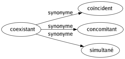Synonyme de Coexistant : Coïncident Concomitant Simultané 