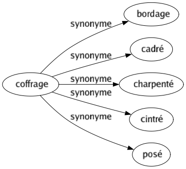 Synonyme de Coffrage : Bordage Cadré Charpenté Cintré Posé 