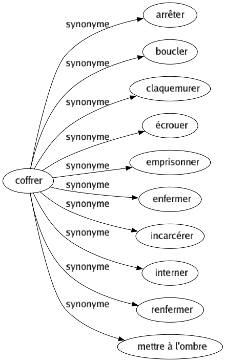 Synonyme de Coffrer : Arrêter Boucler Claquemurer Écrouer Emprisonner Enfermer Incarcérer Interner Renfermer Mettre à l'ombre 