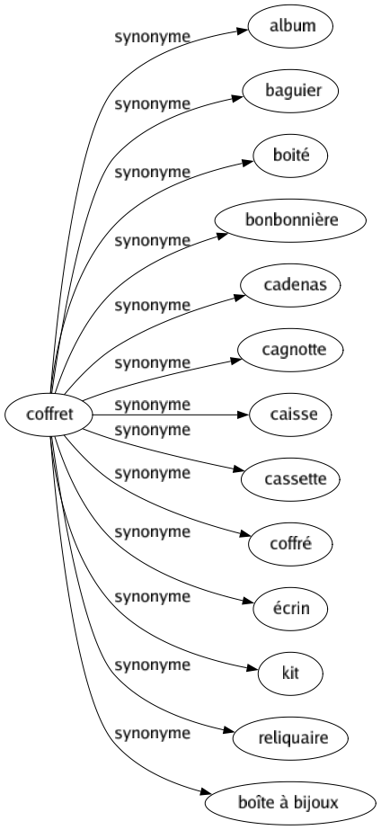 Synonyme de Coffret : Album Baguier Boité Bonbonnière Cadenas Cagnotte Caisse Cassette Coffré Écrin Kit Reliquaire Boîte à bijoux 