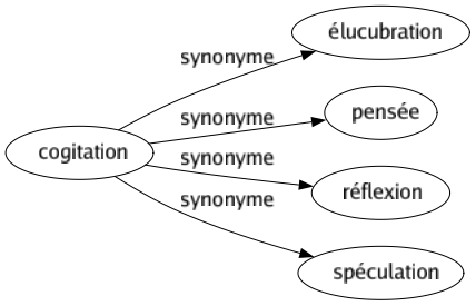 Synonyme de Cogitation : Élucubration Pensée Réflexion Spéculation 