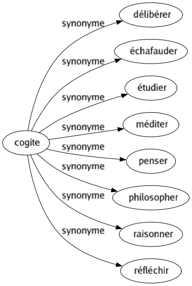 Synonyme de Cogite : Délibérer Échafauder Étudier Méditer Penser Philosopher Raisonner Réfléchir 