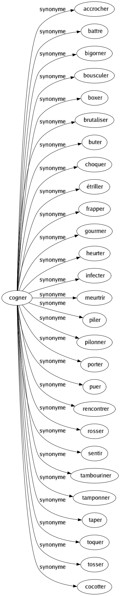 Synonyme de Cogner : Accrocher Battre Bigorner Bousculer Boxer Brutaliser Buter Choquer Étriller Frapper Gourmer Heurter Infecter Meurtrir Piler Pilonner Porter Puer Rencontrer Rosser Sentir Tambouriner Tamponner Taper Toquer Tosser Cocotter 