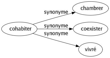 Synonyme de Cohabiter : Chambrer Coexister Vivré 