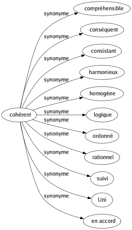 Synonyme de Cohérent : Compréhensible Conséquent Consistant Harmonieux Homogène Logique Ordonné Rationnel Suivi Uni En accord 