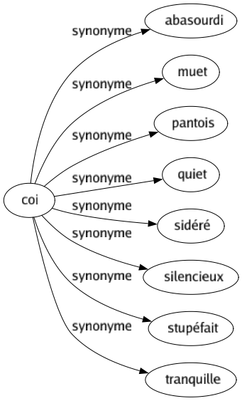 Synonyme de Coi : Abasourdi Muet Pantois Quiet Sidéré Silencieux Stupéfait Tranquille 