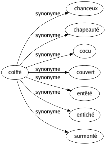Synonyme de Coiffé : Chanceux Chapeauté Cocu Couvert Entêté Entiché Surmonté 