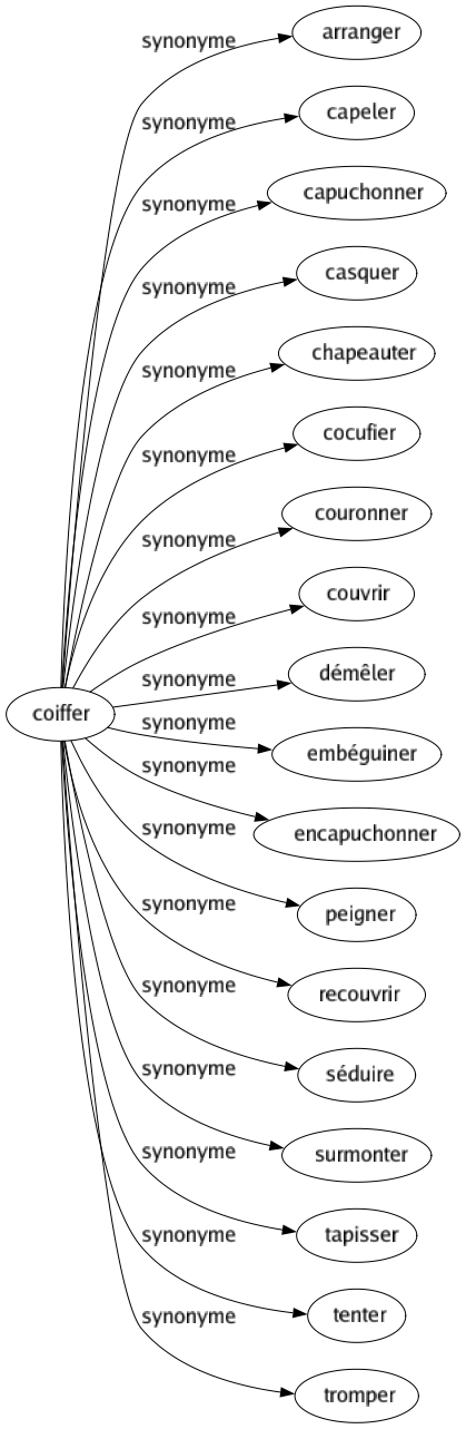 Synonyme de Coiffer : Arranger Capeler Capuchonner Casquer Chapeauter Cocufier Couronner Couvrir Démêler Embéguiner Encapuchonner Peigner Recouvrir Séduire Surmonter Tapisser Tenter Tromper 