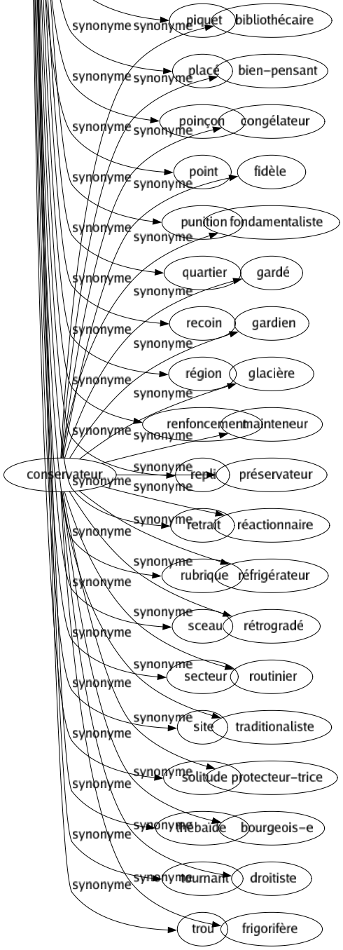 Synonyme de Coin : Angle Bandé Bled Bois Bout Box Caché Cachet Cachette Cachot Calé Canton Carné Carré Chronique Commissure Corné Coulissé Courrier Croisement Détour Emplacement Empreinte Encoignure Endroit Estampillé Extrémité Face Lieu Localité Marqué Morceau Parages Partie Patarasse Patelin Pays Piquet Placé Poinçon Point Punition Quartier Recoin Région Renfoncement Repli Retrait Rubrique Sceau Secteur Site Solitude Thébaïde Tournant Trou 