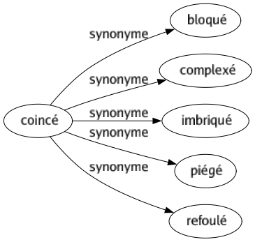 Synonyme de Coincé : Bloqué Complexé Imbriqué Piégé Refoulé 